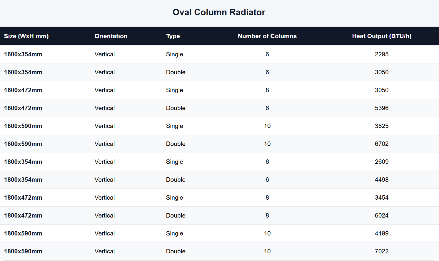 Vertical Oval Column Radiator BTU Output Chart