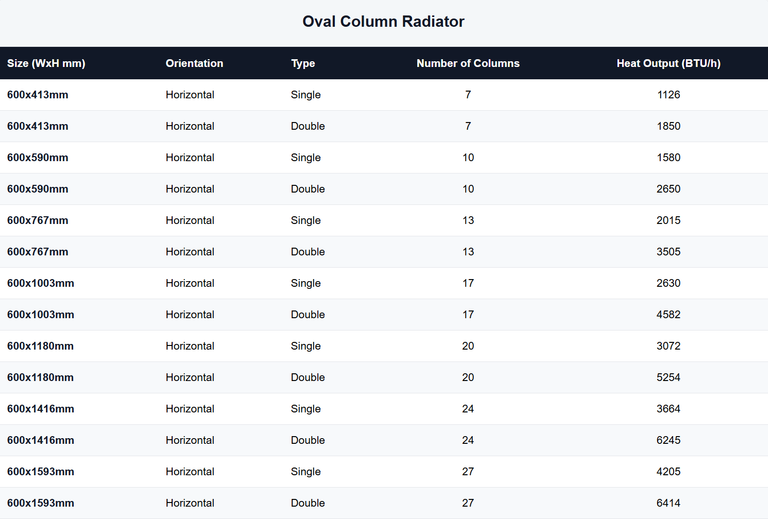 Horizontal Oval Column Radiator BTU Output Chart